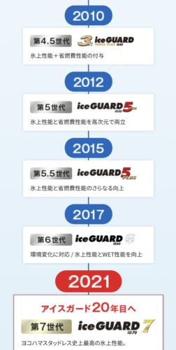 ヨコハマ スタッドレスタイヤ 年表画像2